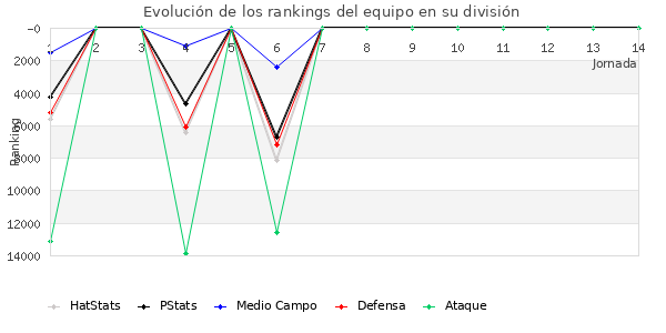 Rankings del equipo en VIII