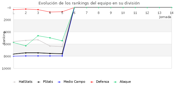 Rankings del equipo en VI