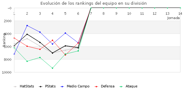 Rankings del equipo en Copa