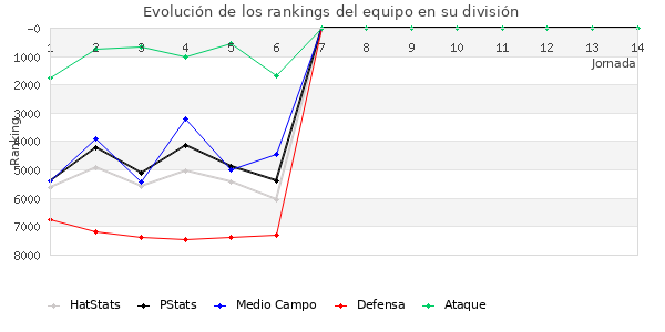 Rankings del equipo en VI