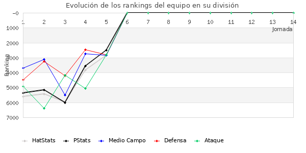 Rankings del equipo en VII