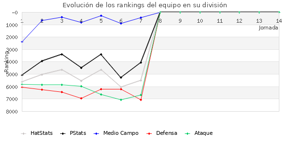 Rankings del equipo en VI