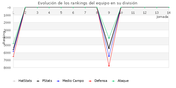 Rankings del equipo en VII