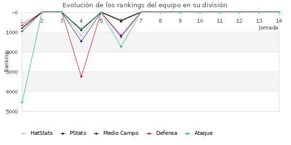 Rankings del equipo en VI