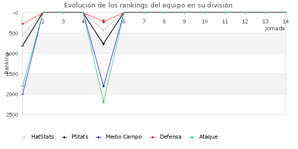 Rankings del equipo en VII