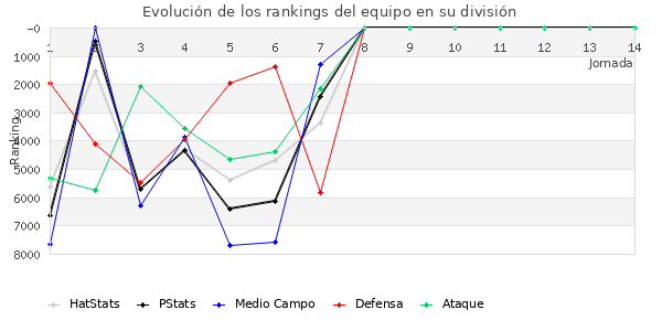 Rankings del equipo en VI