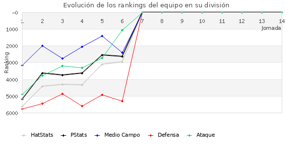 Rankings del equipo en VII