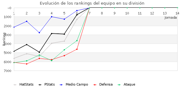 Rankings del equipo en VI