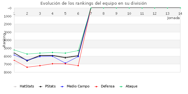 Rankings del equipo en VII