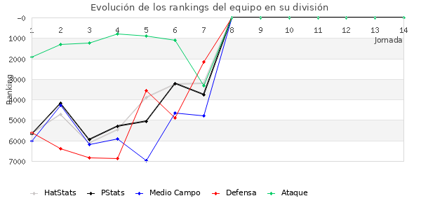 Rankings del equipo en VI