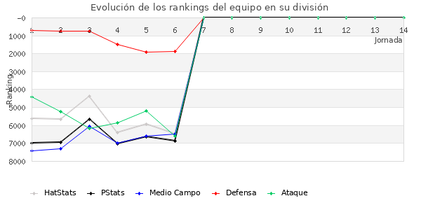 Rankings del equipo en VI