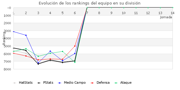 Rankings del equipo en VII