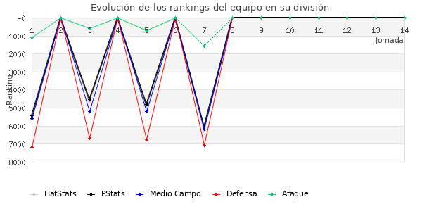 Rankings del equipo en VI