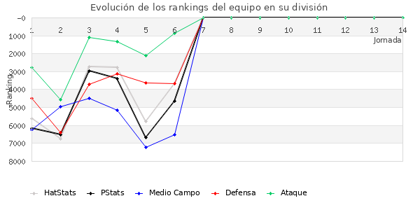 Rankings del equipo en VI