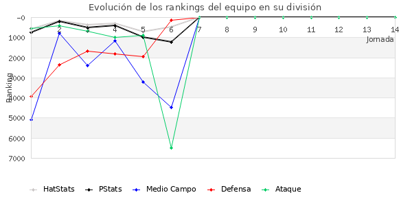 Rankings del equipo en Copa