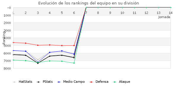 Rankings del equipo en VII