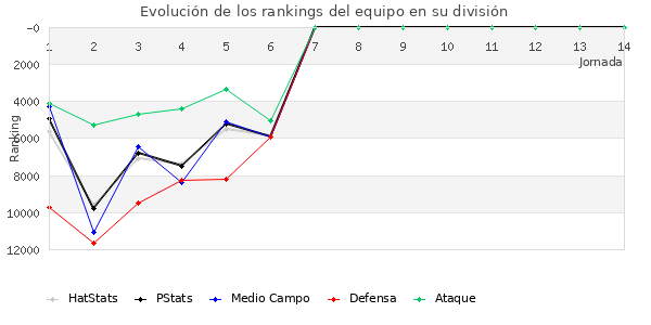 Rankings del equipo en Copa