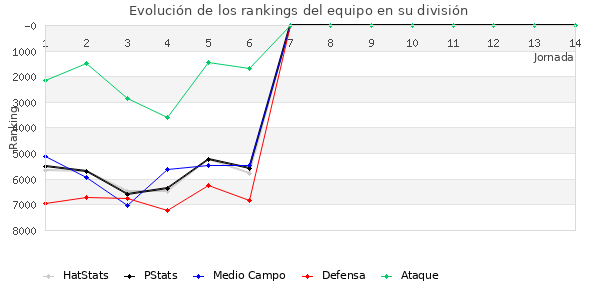 Rankings del equipo en VI