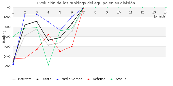 Rankings del equipo en VI