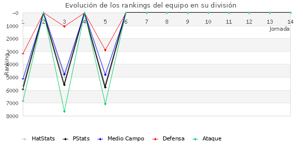 Rankings del equipo en VI