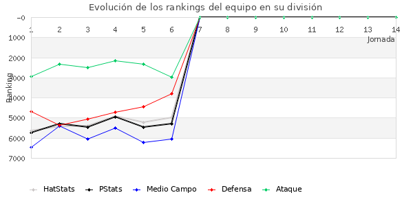 Rankings del equipo en VI