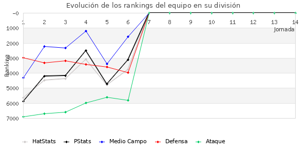 Rankings del equipo en VI