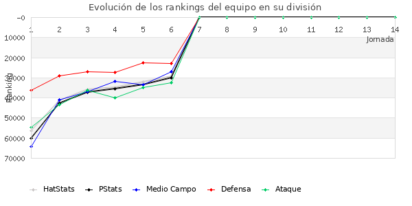 Rankings del equipo en Copa