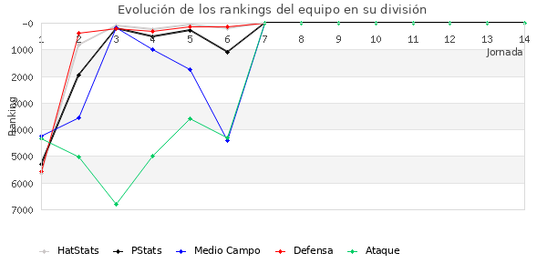 Rankings del equipo en VI