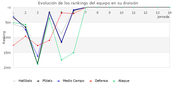 Rankings del equipo en V