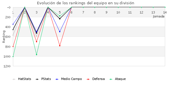 Rankings del equipo en V