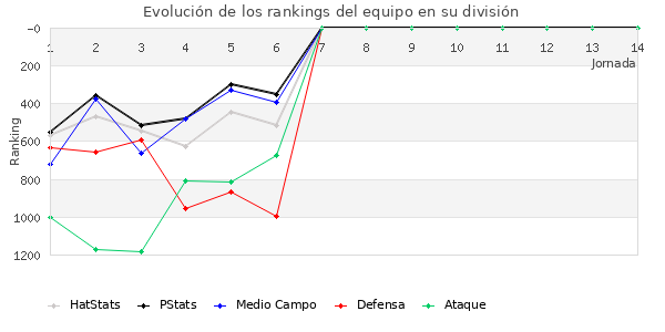 Rankings del equipo en VII