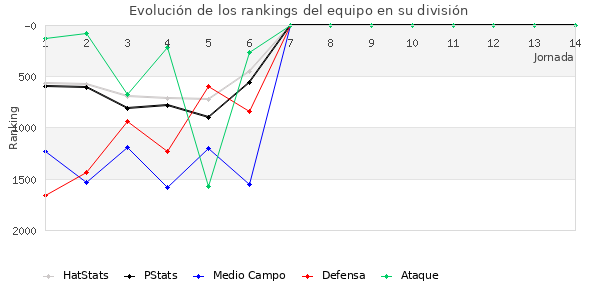 Rankings del equipo en VII