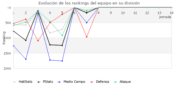 Rankings del equipo en V