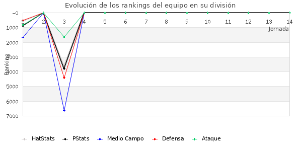 Rankings del equipo en VII