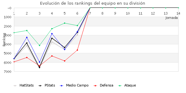 Rankings del equipo en VI