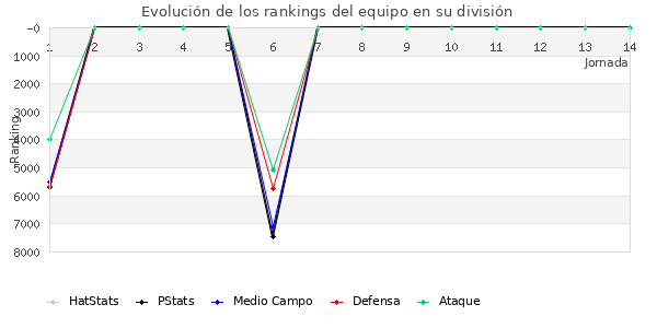 Rankings del equipo en VII