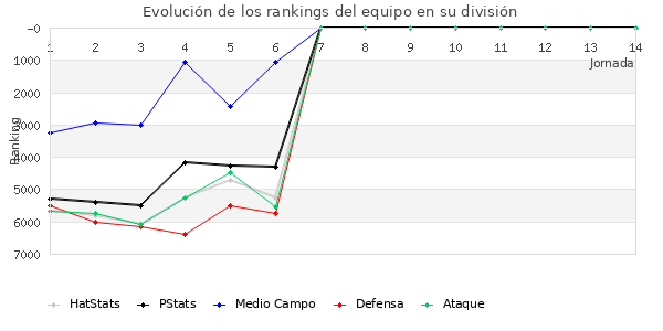 Rankings del equipo en VI