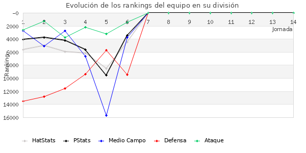 Rankings del equipo en Copa