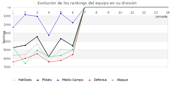 Rankings del equipo en VI