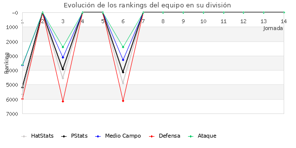 Rankings del equipo en VI