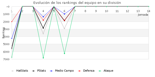 Rankings del equipo en VI