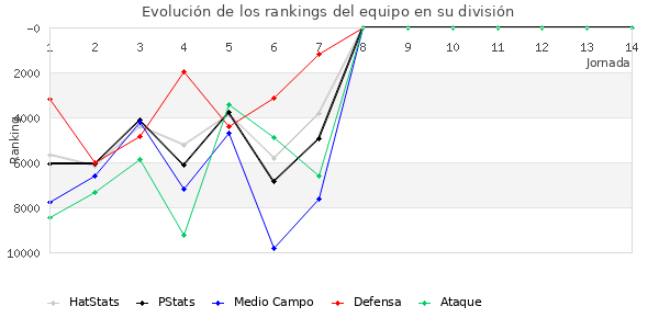 Rankings del equipo en Copa