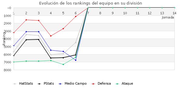 Rankings del equipo en VI