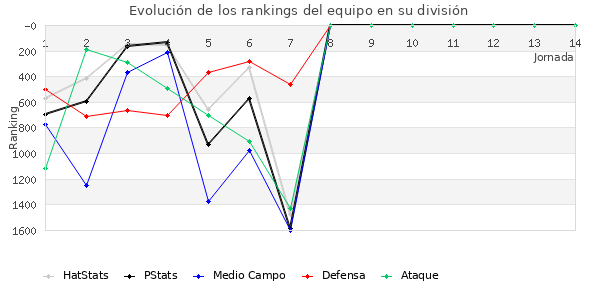 Rankings del equipo en V