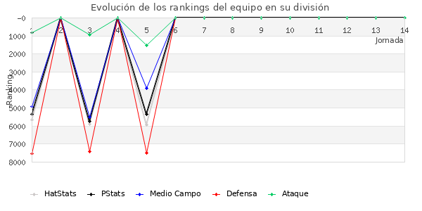 Rankings del equipo en VII