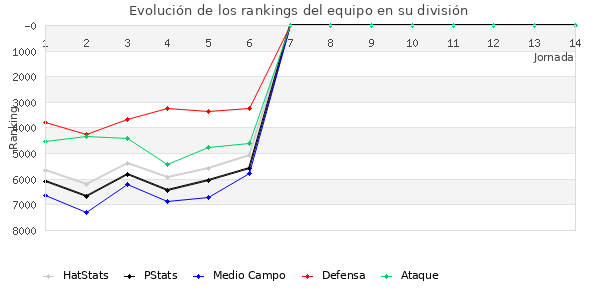 Rankings del equipo en VI