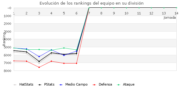 Rankings del equipo en VII