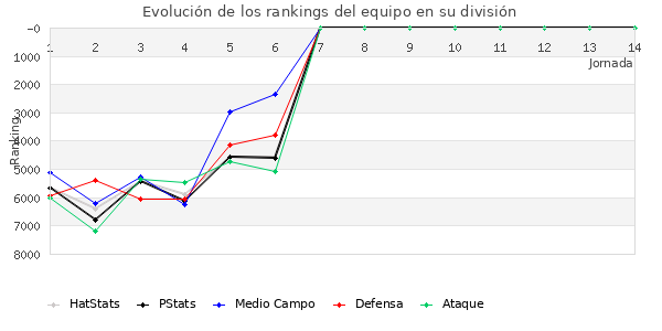 Rankings del equipo en VII