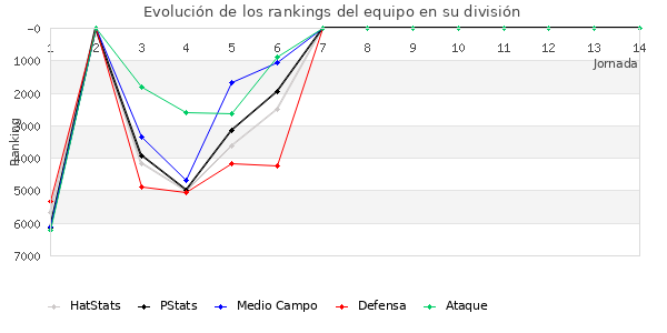 Rankings del equipo en VII