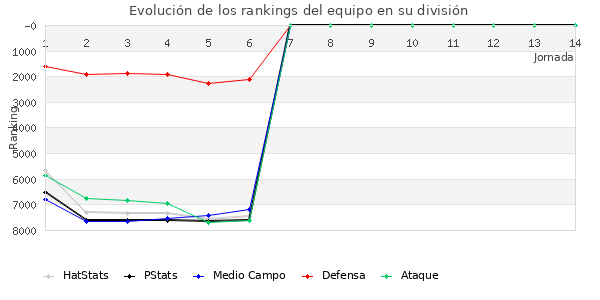 Rankings del equipo en VI